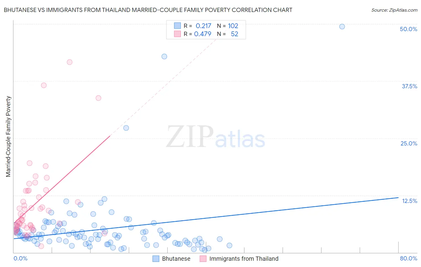 Bhutanese vs Immigrants from Thailand Married-Couple Family Poverty