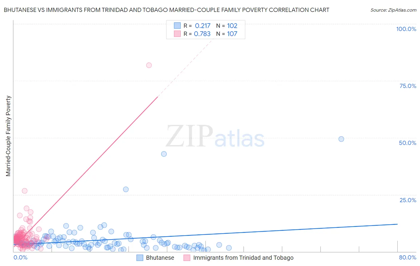 Bhutanese vs Immigrants from Trinidad and Tobago Married-Couple Family Poverty