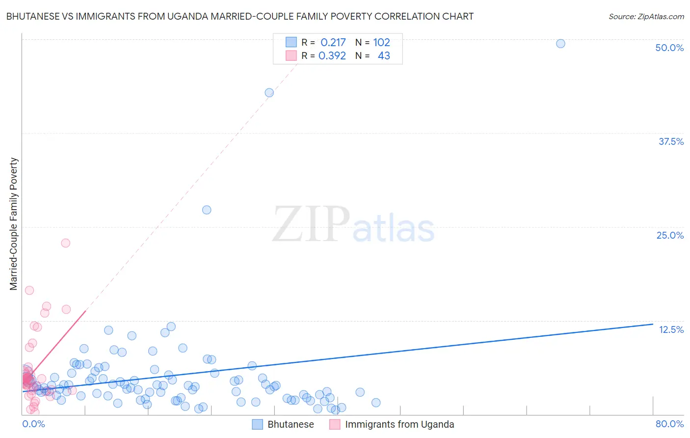 Bhutanese vs Immigrants from Uganda Married-Couple Family Poverty