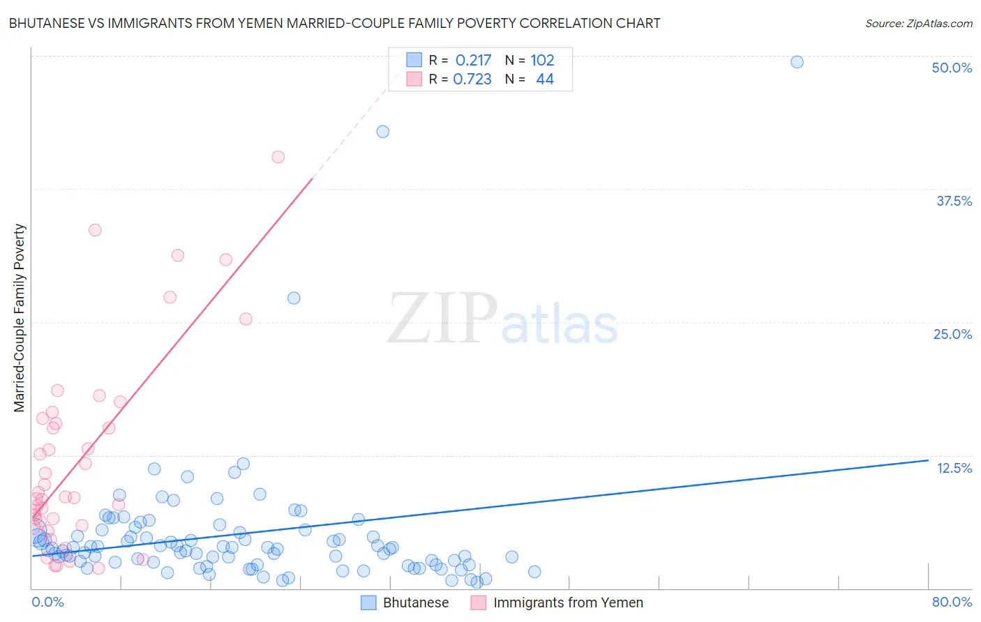 Bhutanese vs Immigrants from Yemen Married-Couple Family Poverty