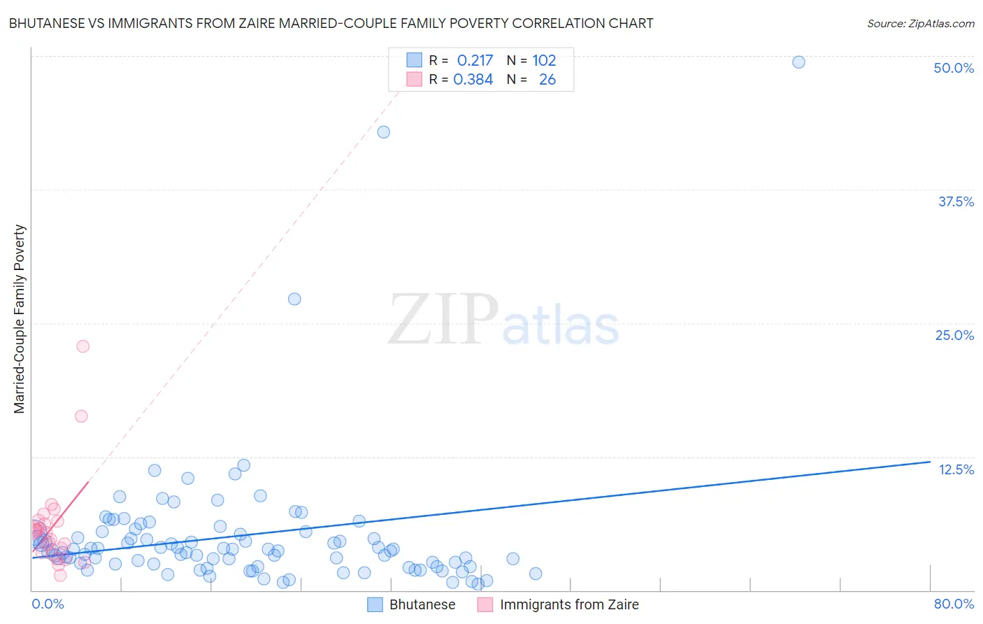 Bhutanese vs Immigrants from Zaire Married-Couple Family Poverty