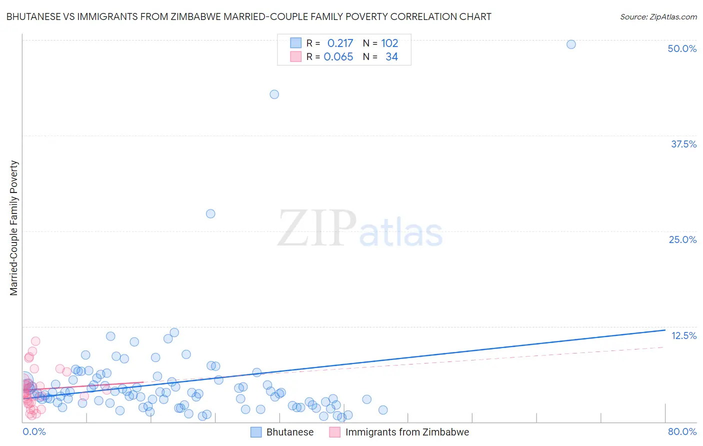 Bhutanese vs Immigrants from Zimbabwe Married-Couple Family Poverty