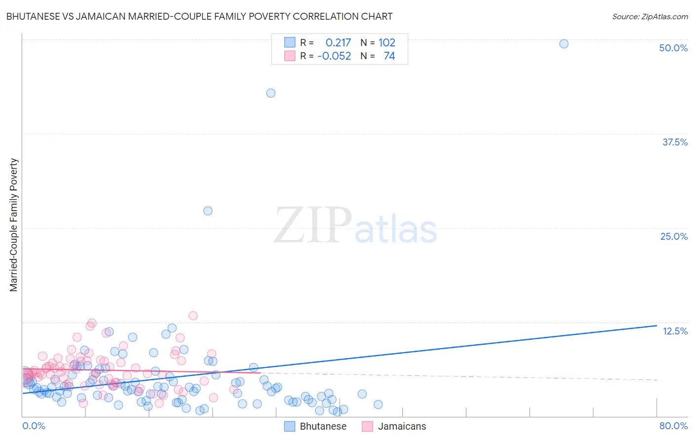 Bhutanese vs Jamaican Married-Couple Family Poverty