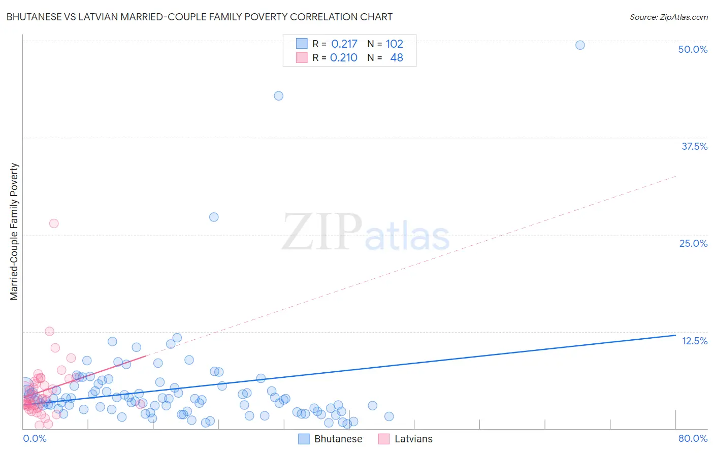 Bhutanese vs Latvian Married-Couple Family Poverty