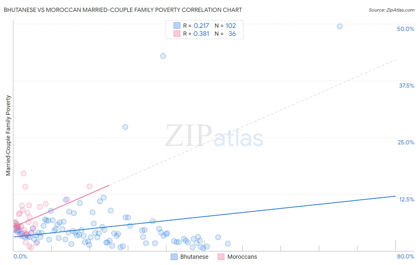 Bhutanese vs Moroccan Married-Couple Family Poverty