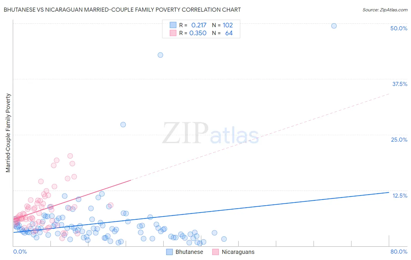 Bhutanese vs Nicaraguan Married-Couple Family Poverty