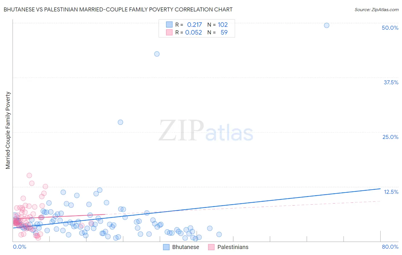 Bhutanese vs Palestinian Married-Couple Family Poverty