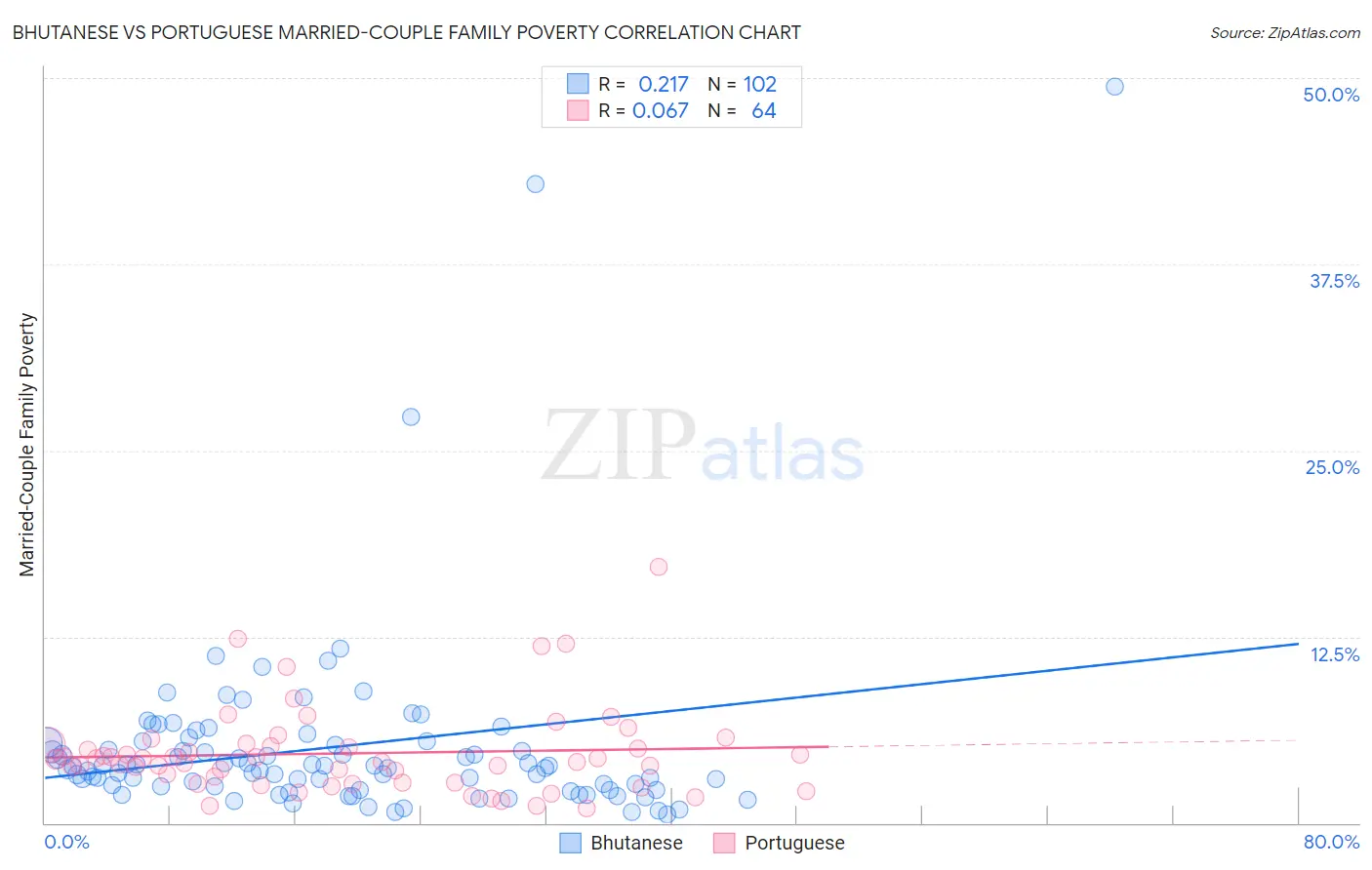 Bhutanese vs Portuguese Married-Couple Family Poverty