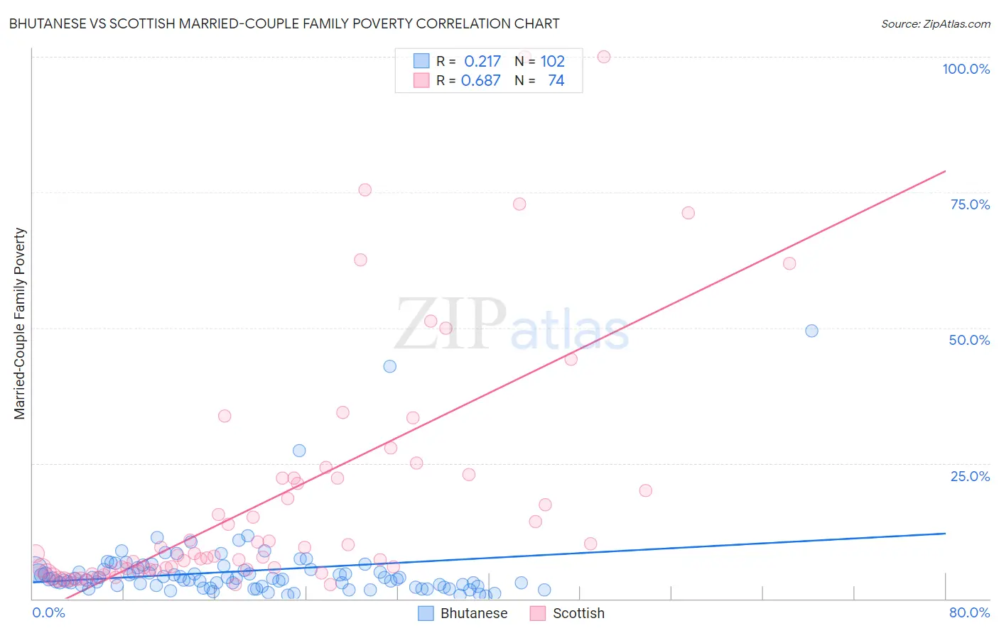 Bhutanese vs Scottish Married-Couple Family Poverty