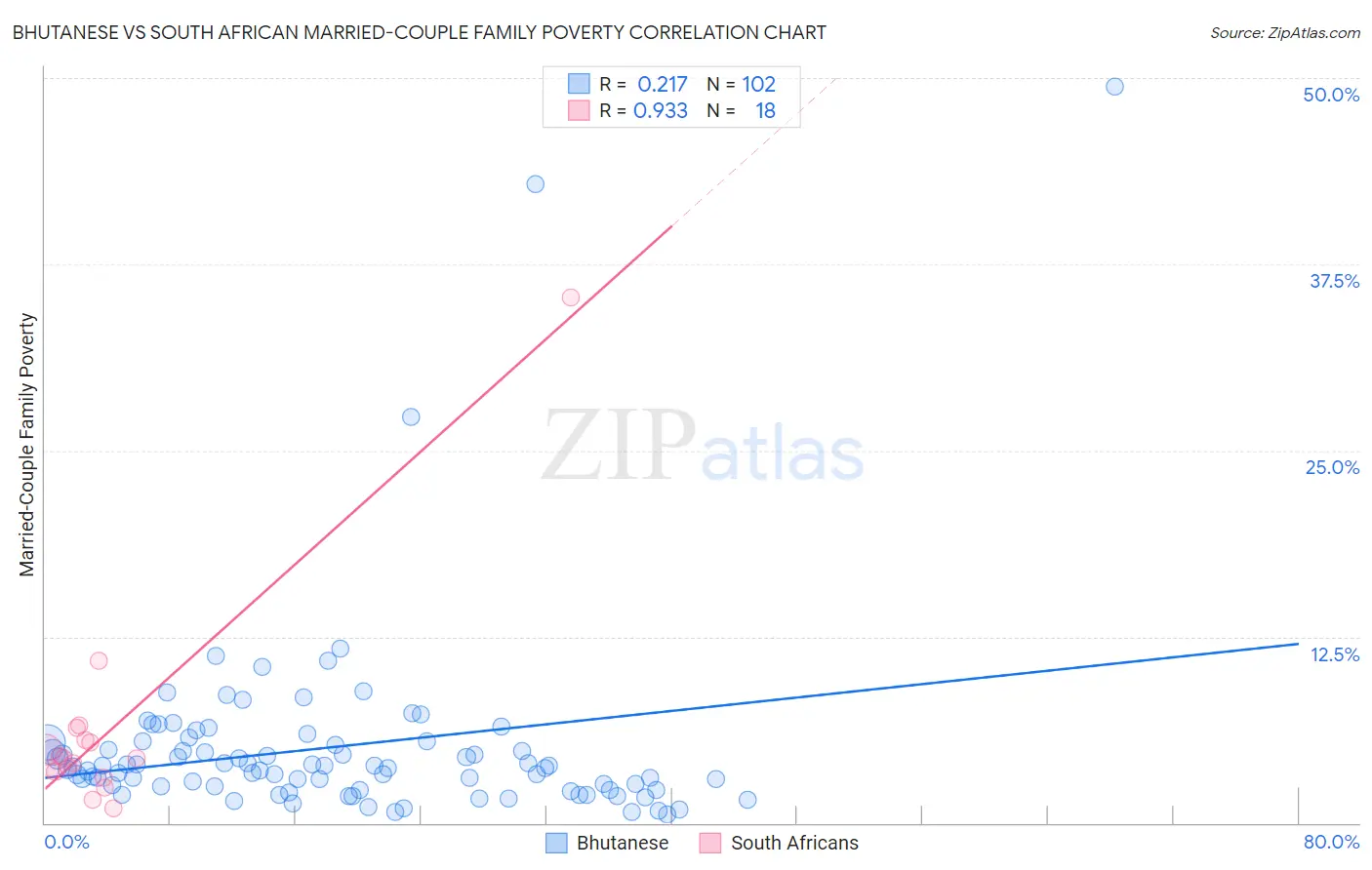 Bhutanese vs South African Married-Couple Family Poverty