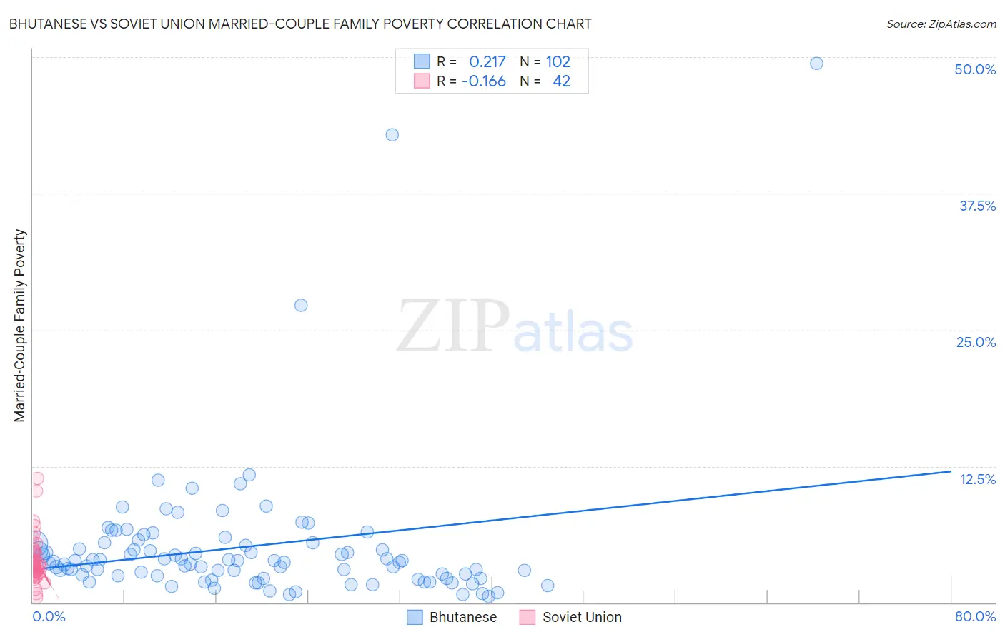 Bhutanese vs Soviet Union Married-Couple Family Poverty