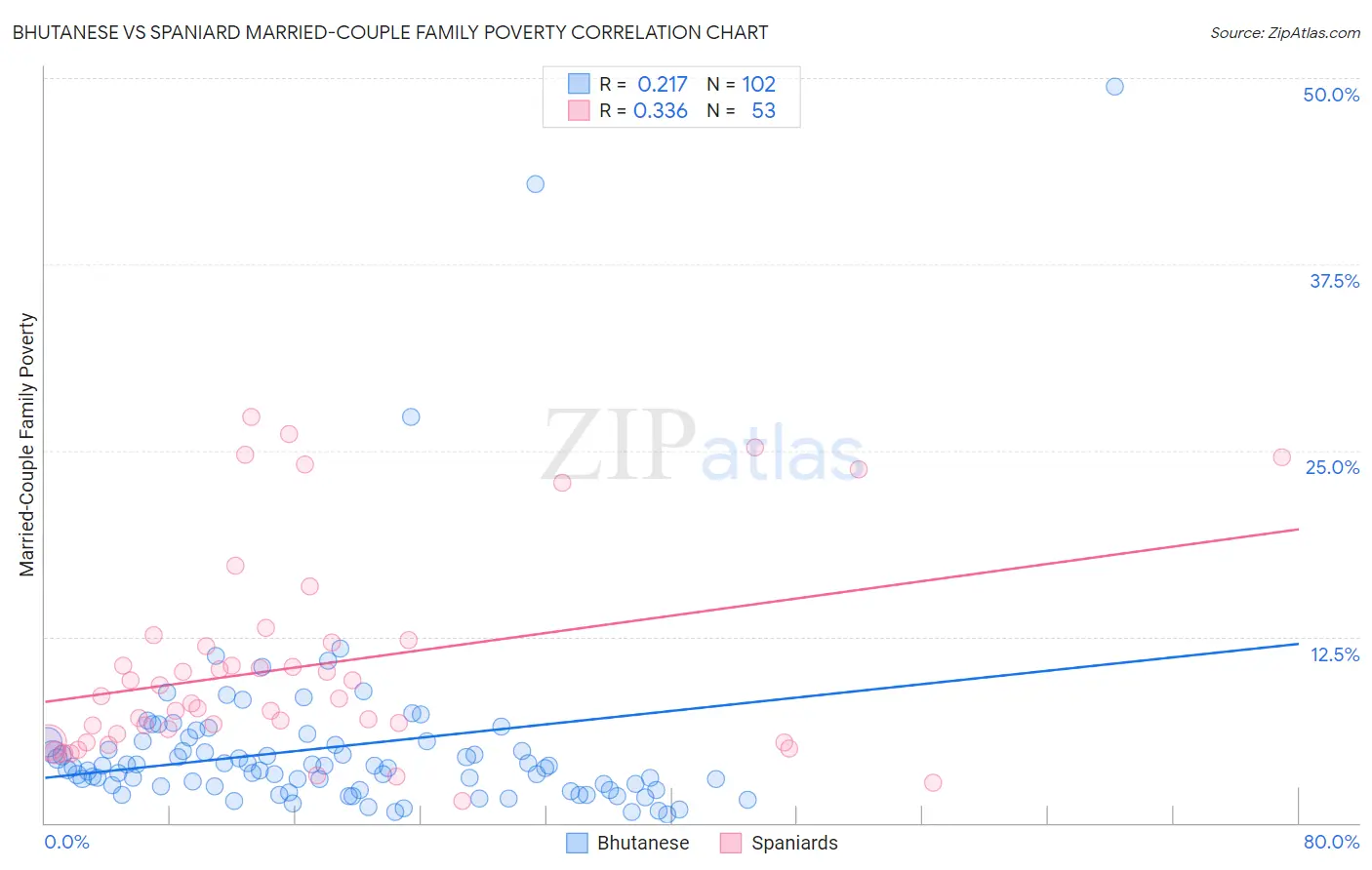 Bhutanese vs Spaniard Married-Couple Family Poverty