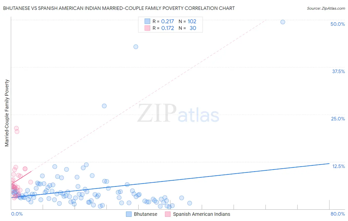 Bhutanese vs Spanish American Indian Married-Couple Family Poverty