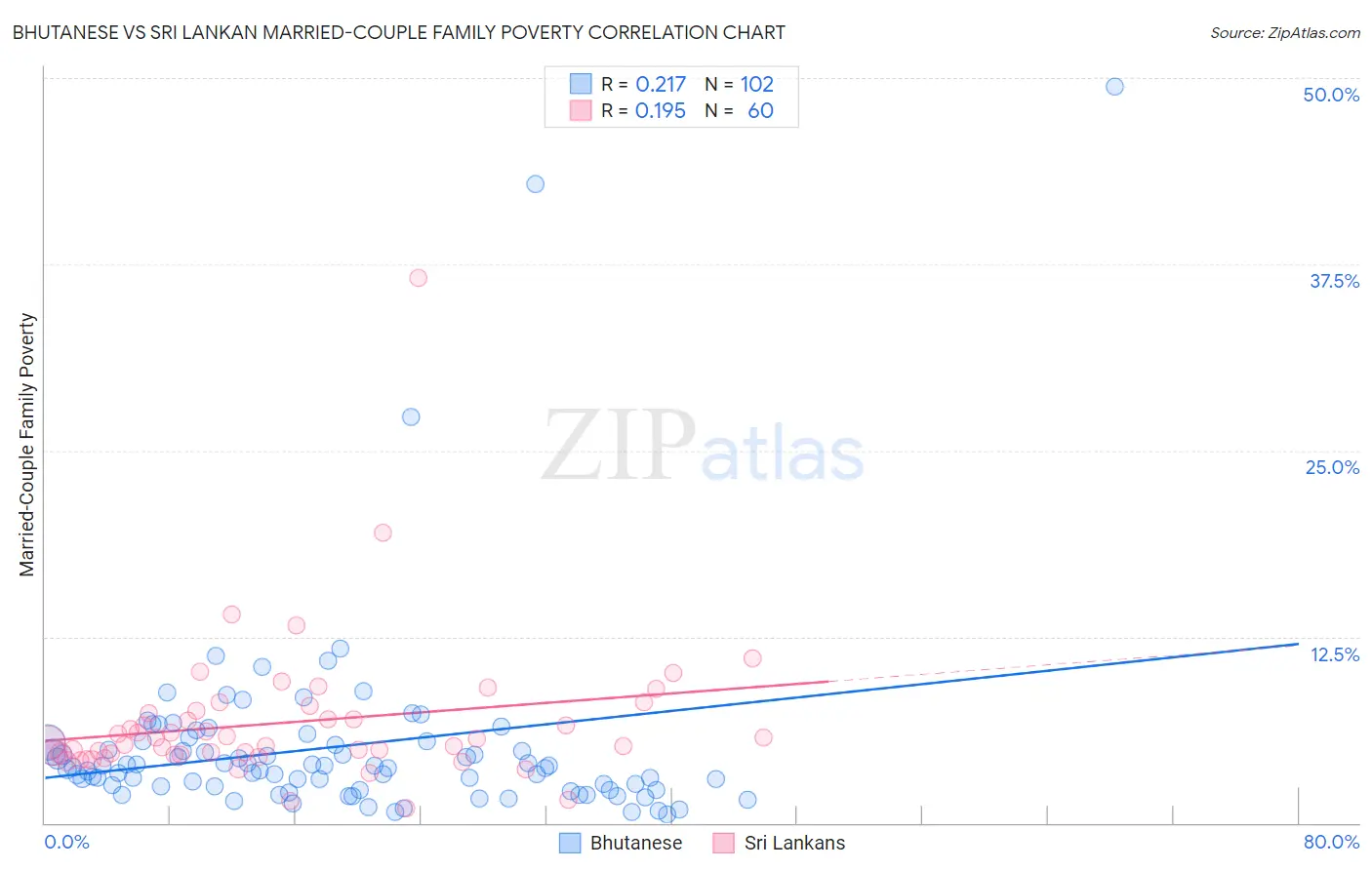 Bhutanese vs Sri Lankan Married-Couple Family Poverty