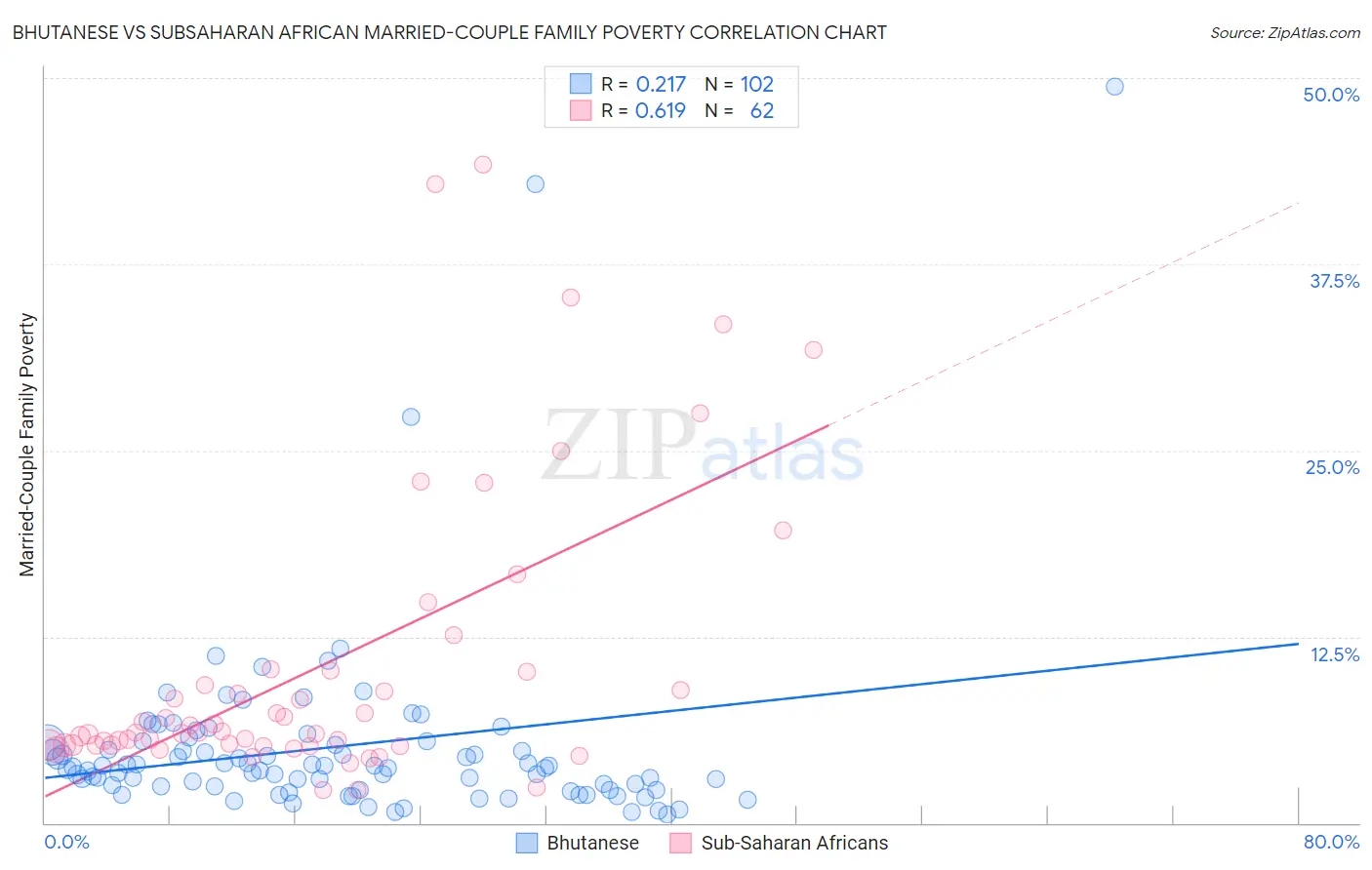 Bhutanese vs Subsaharan African Married-Couple Family Poverty