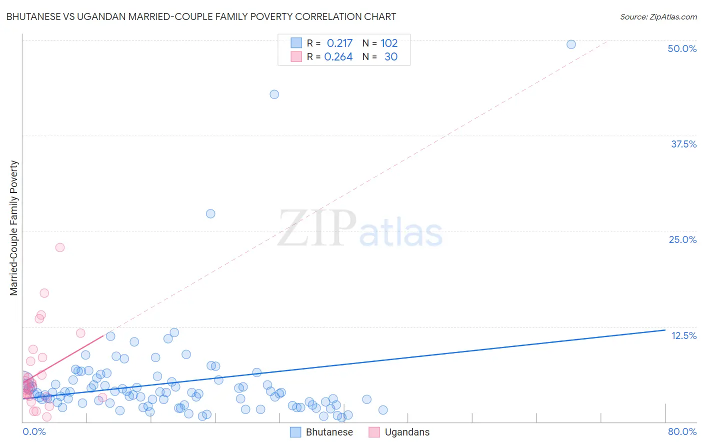 Bhutanese vs Ugandan Married-Couple Family Poverty