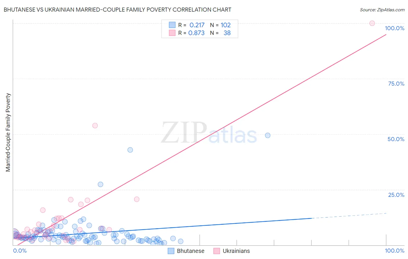 Bhutanese vs Ukrainian Married-Couple Family Poverty