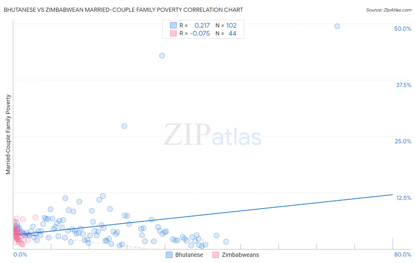 Bhutanese vs Zimbabwean Married-Couple Family Poverty