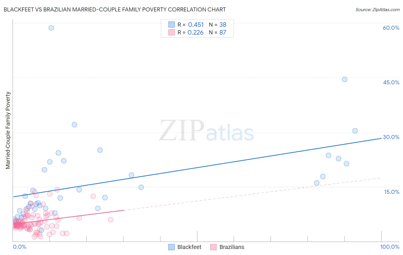 Blackfeet vs Brazilian Married-Couple Family Poverty