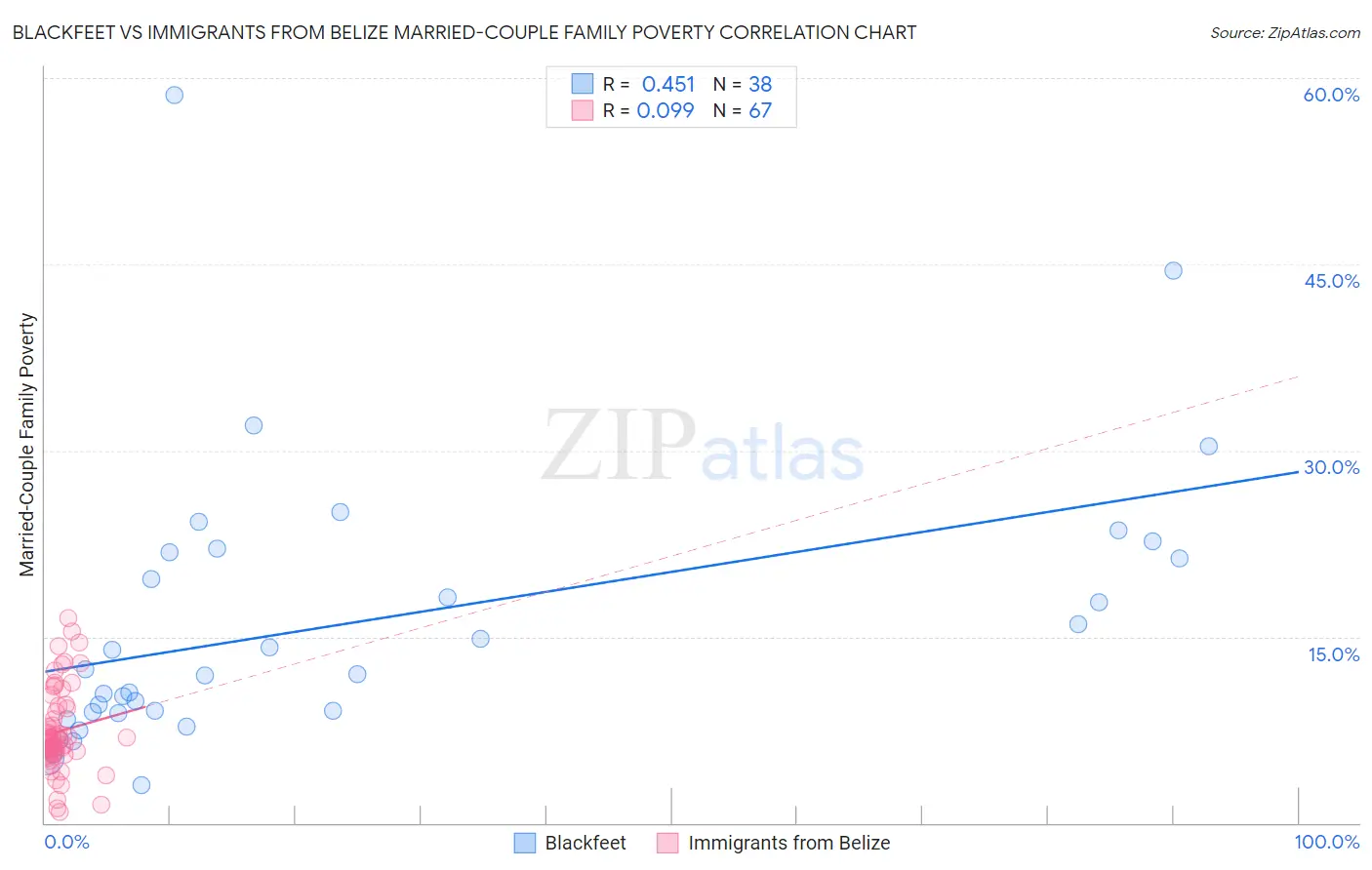 Blackfeet vs Immigrants from Belize Married-Couple Family Poverty