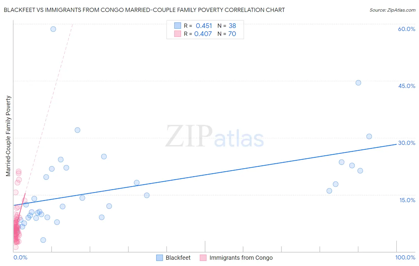 Blackfeet vs Immigrants from Congo Married-Couple Family Poverty