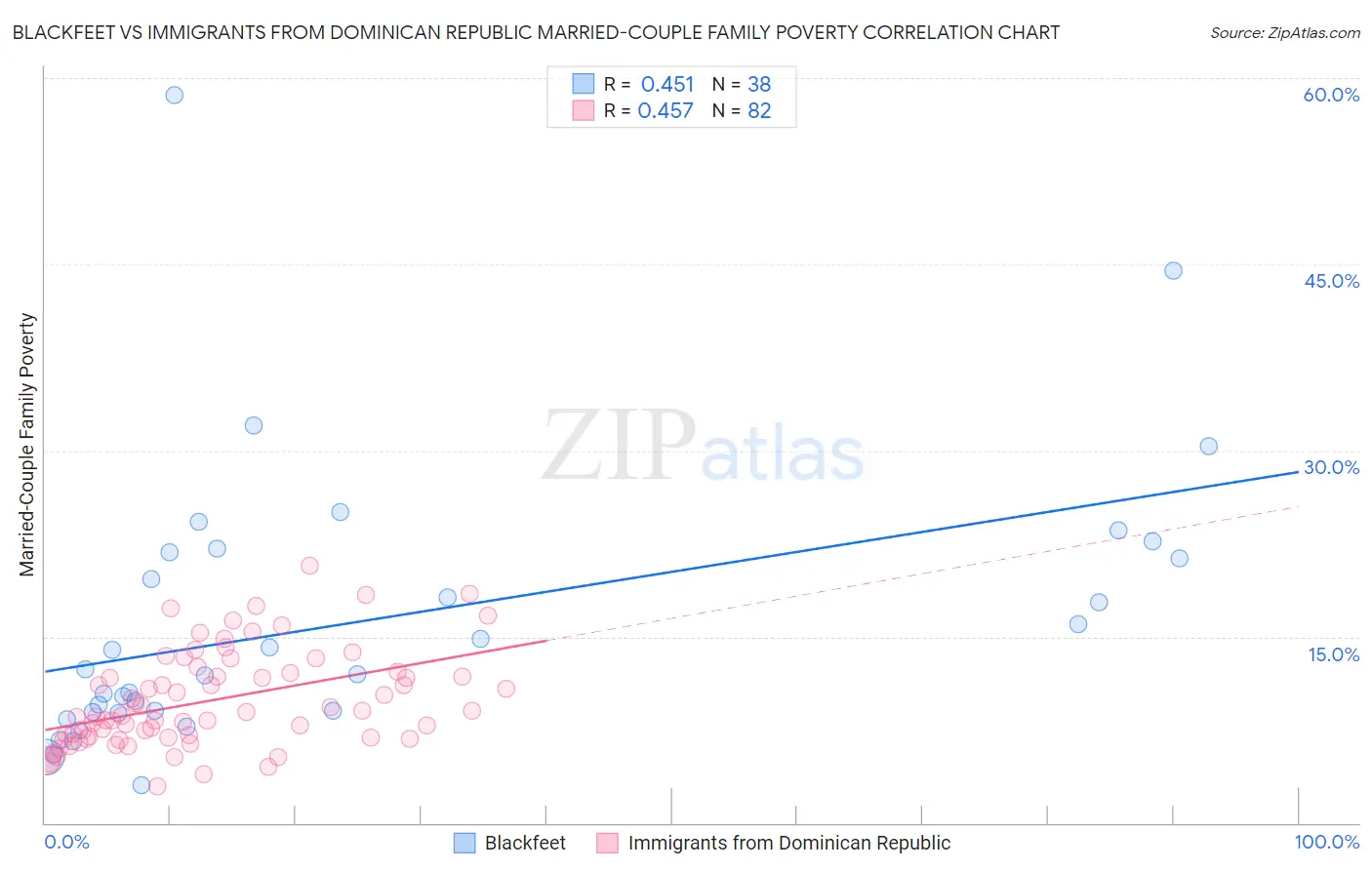 Blackfeet vs Immigrants from Dominican Republic Married-Couple Family Poverty