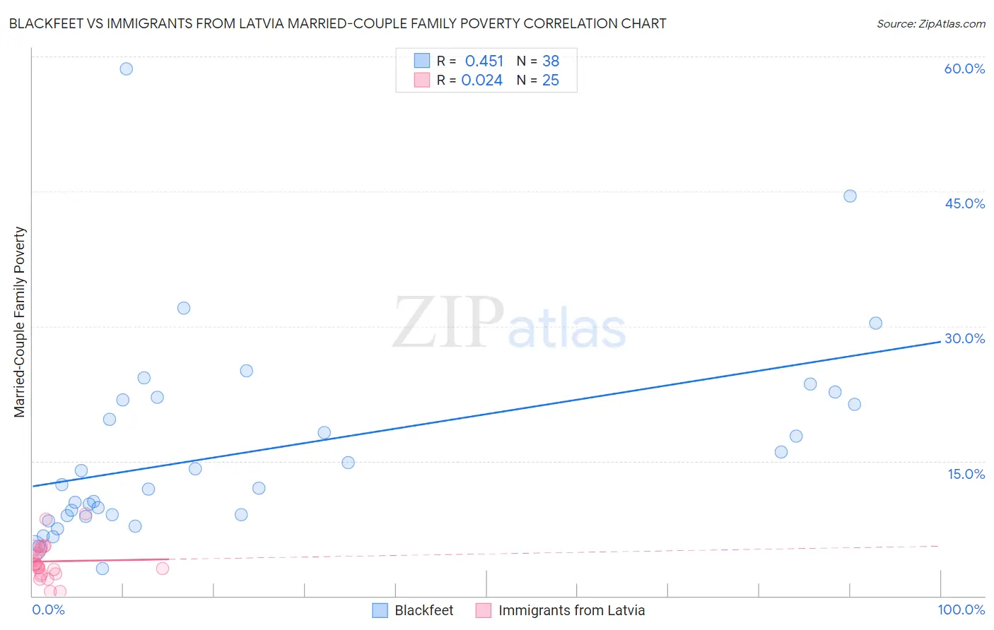 Blackfeet vs Immigrants from Latvia Married-Couple Family Poverty