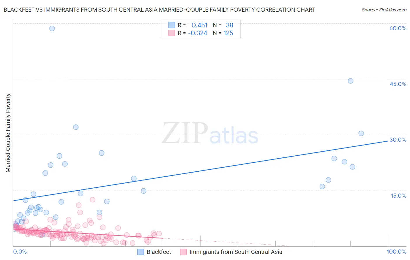 Blackfeet vs Immigrants from South Central Asia Married-Couple Family Poverty