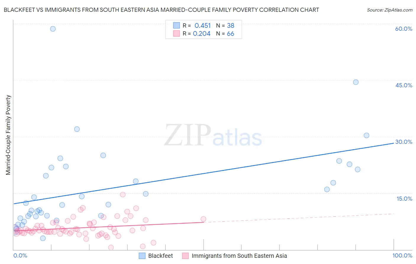 Blackfeet vs Immigrants from South Eastern Asia Married-Couple Family Poverty