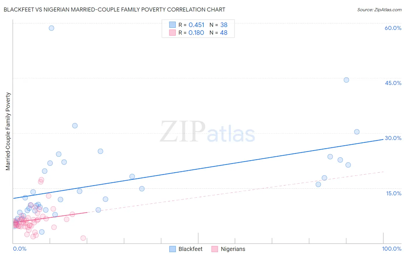 Blackfeet vs Nigerian Married-Couple Family Poverty