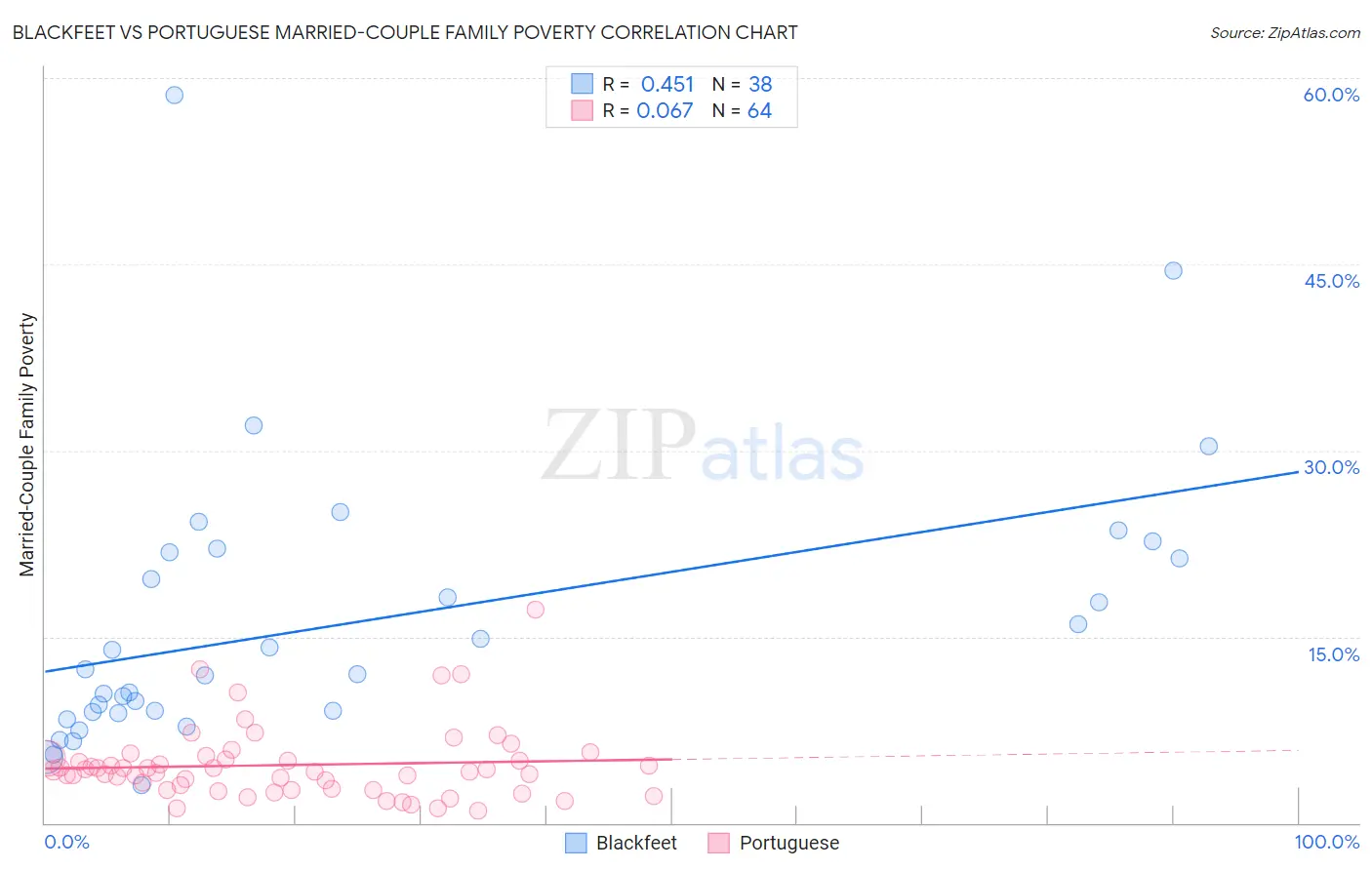 Blackfeet vs Portuguese Married-Couple Family Poverty