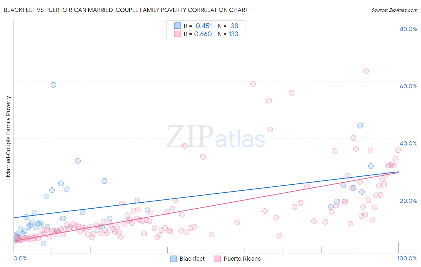 Blackfeet vs Puerto Rican Married-Couple Family Poverty