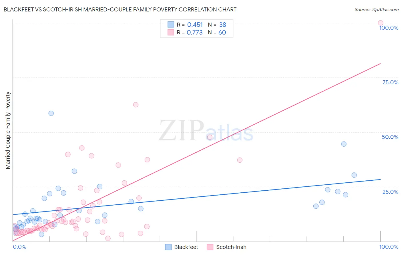 Blackfeet vs Scotch-Irish Married-Couple Family Poverty