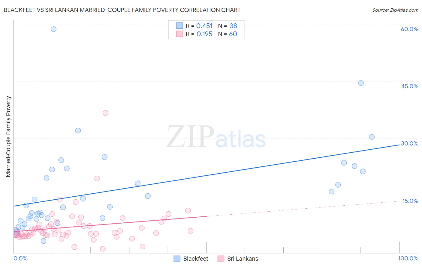Blackfeet vs Sri Lankan Married-Couple Family Poverty