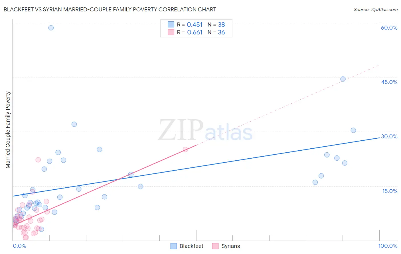 Blackfeet vs Syrian Married-Couple Family Poverty