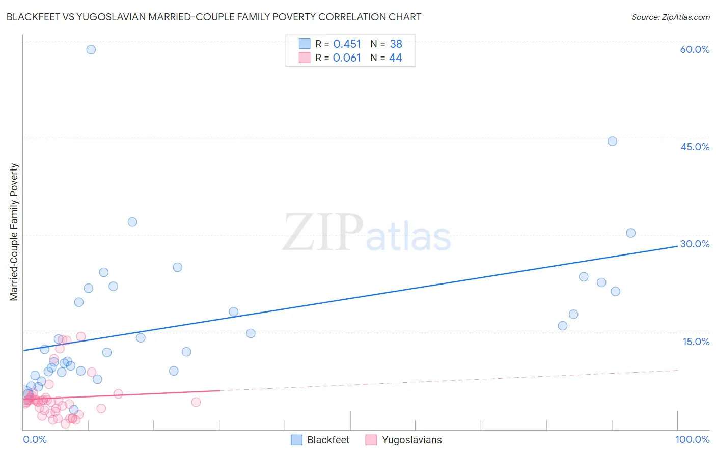 Blackfeet vs Yugoslavian Married-Couple Family Poverty