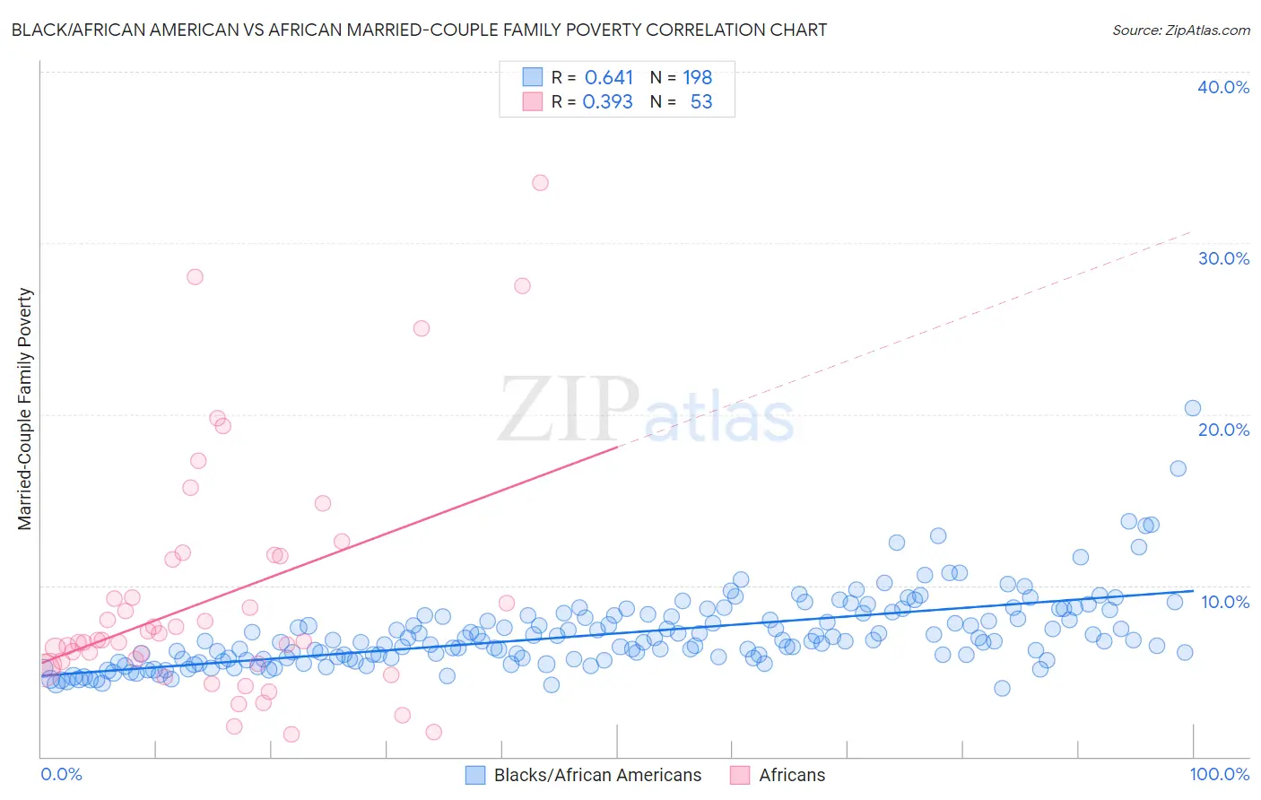 Black/African American vs African Married-Couple Family Poverty