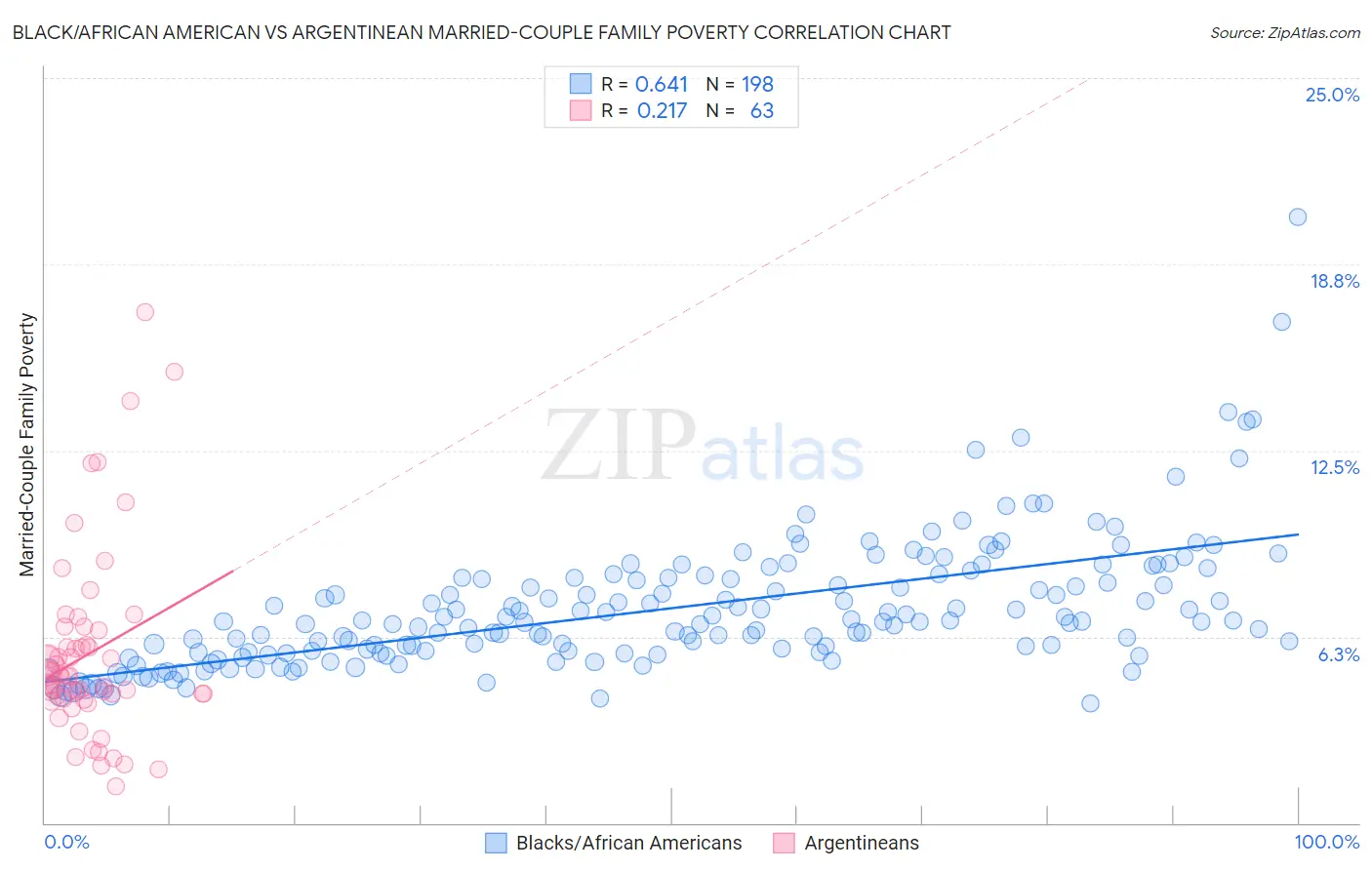 Black/African American vs Argentinean Married-Couple Family Poverty