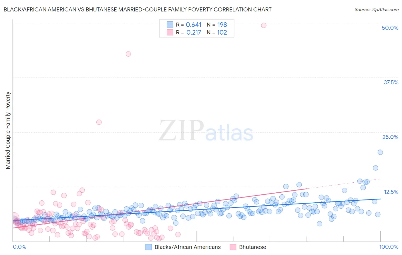 Black/African American vs Bhutanese Married-Couple Family Poverty