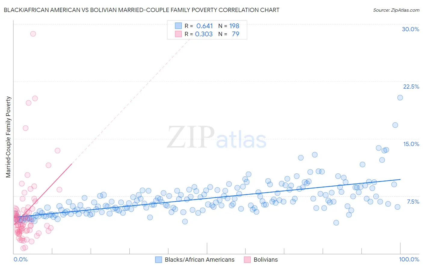 Black/African American vs Bolivian Married-Couple Family Poverty