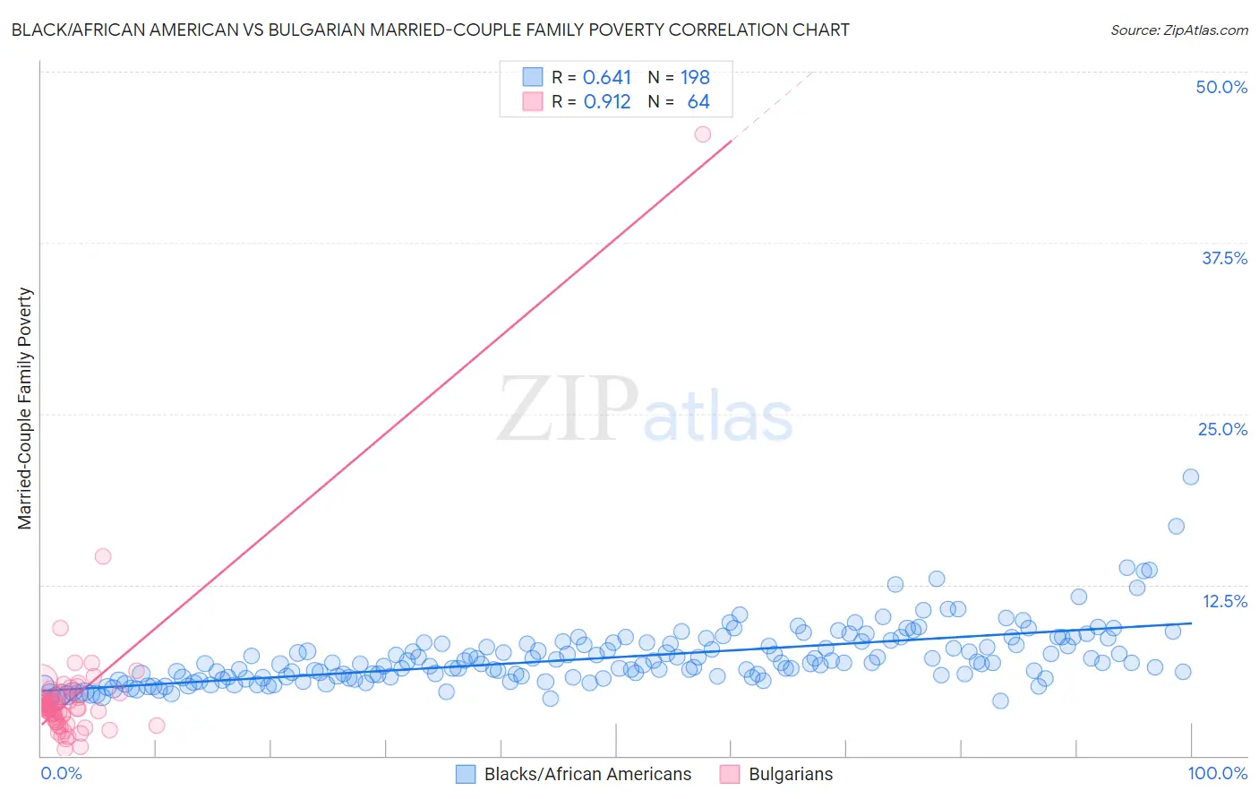 Black/African American vs Bulgarian Married-Couple Family Poverty
