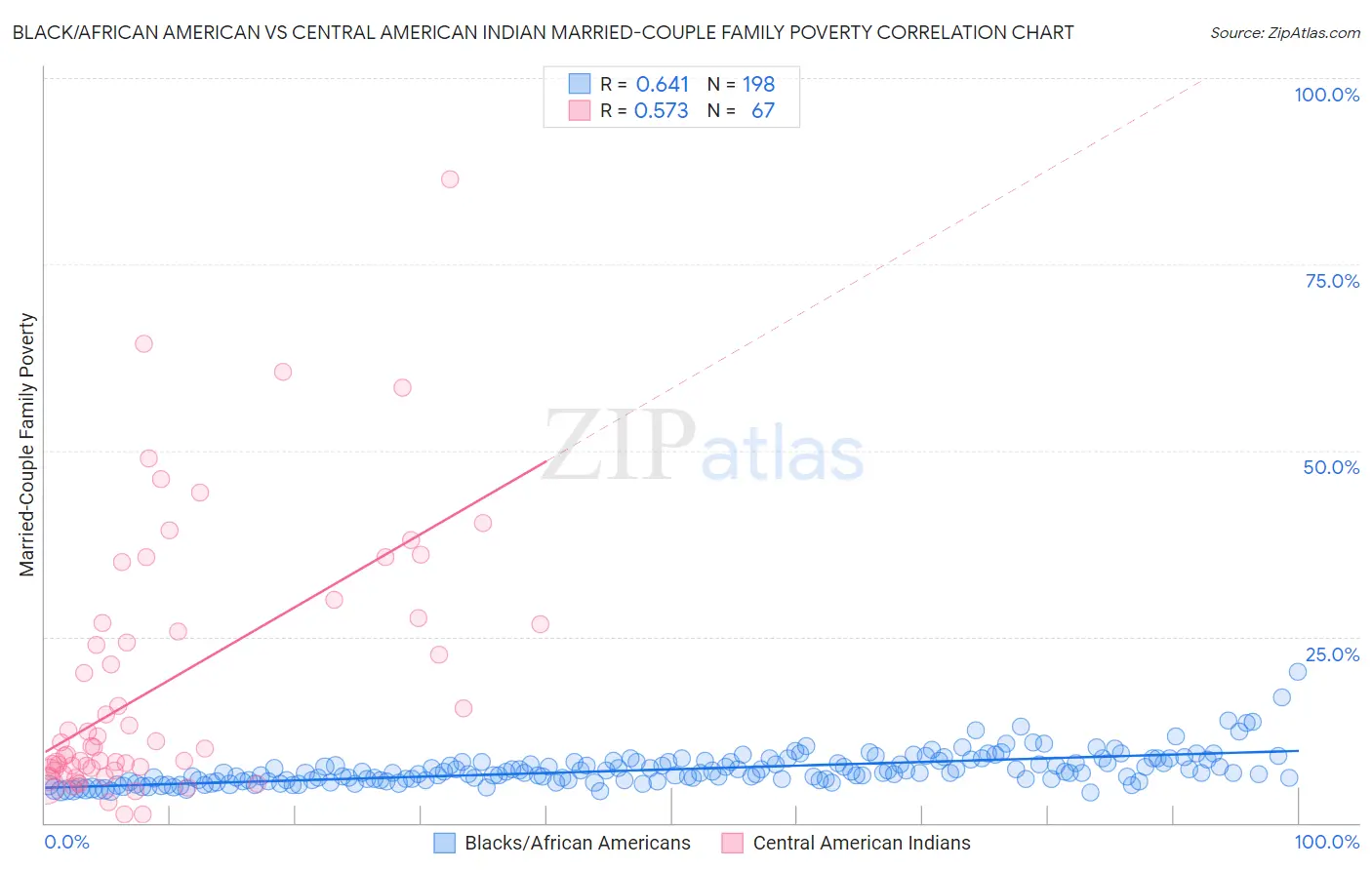 Black/African American vs Central American Indian Married-Couple Family Poverty