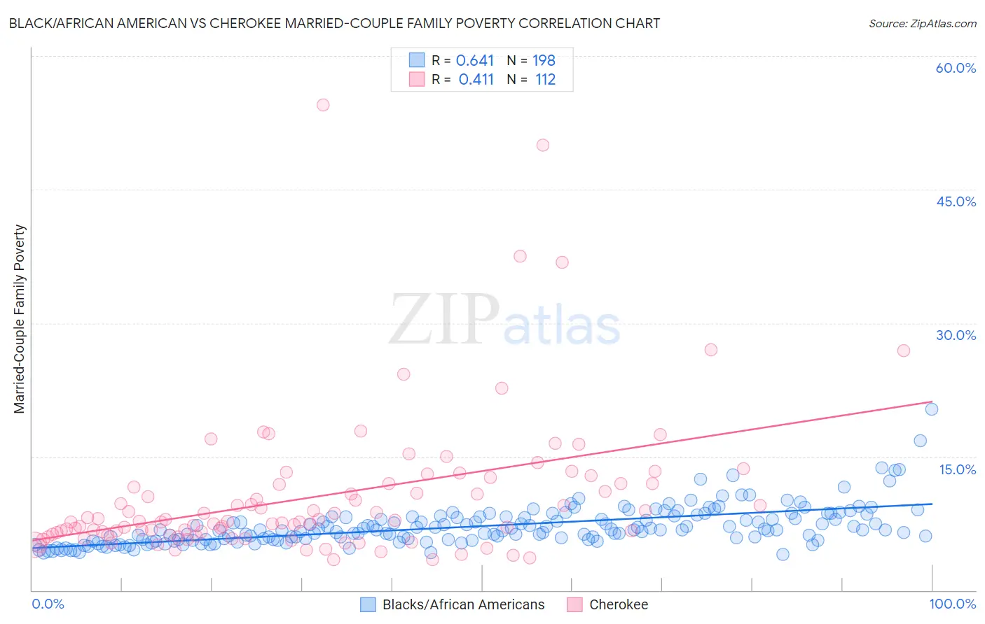 Black/African American vs Cherokee Married-Couple Family Poverty