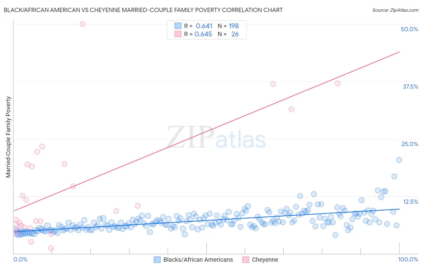 Black/African American vs Cheyenne Married-Couple Family Poverty