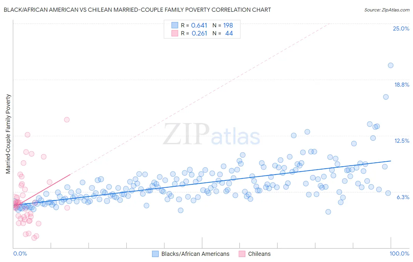 Black/African American vs Chilean Married-Couple Family Poverty