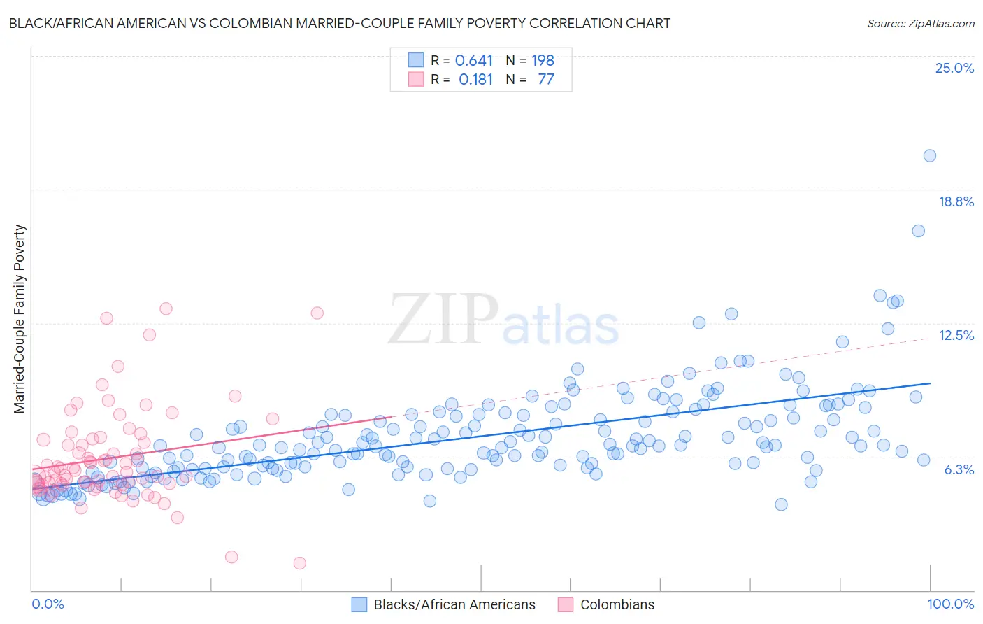 Black/African American vs Colombian Married-Couple Family Poverty