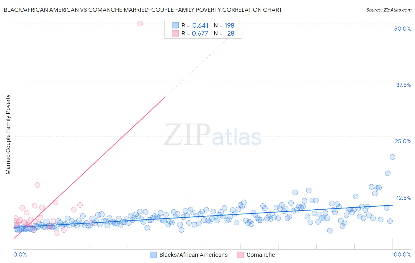 Black/African American vs Comanche Married-Couple Family Poverty
