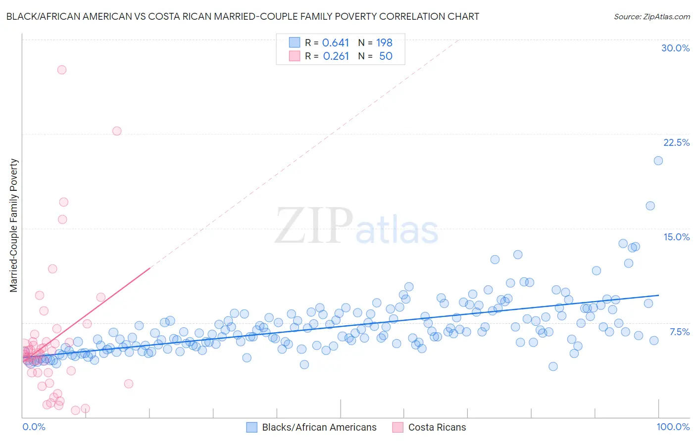 Black/African American vs Costa Rican Married-Couple Family Poverty