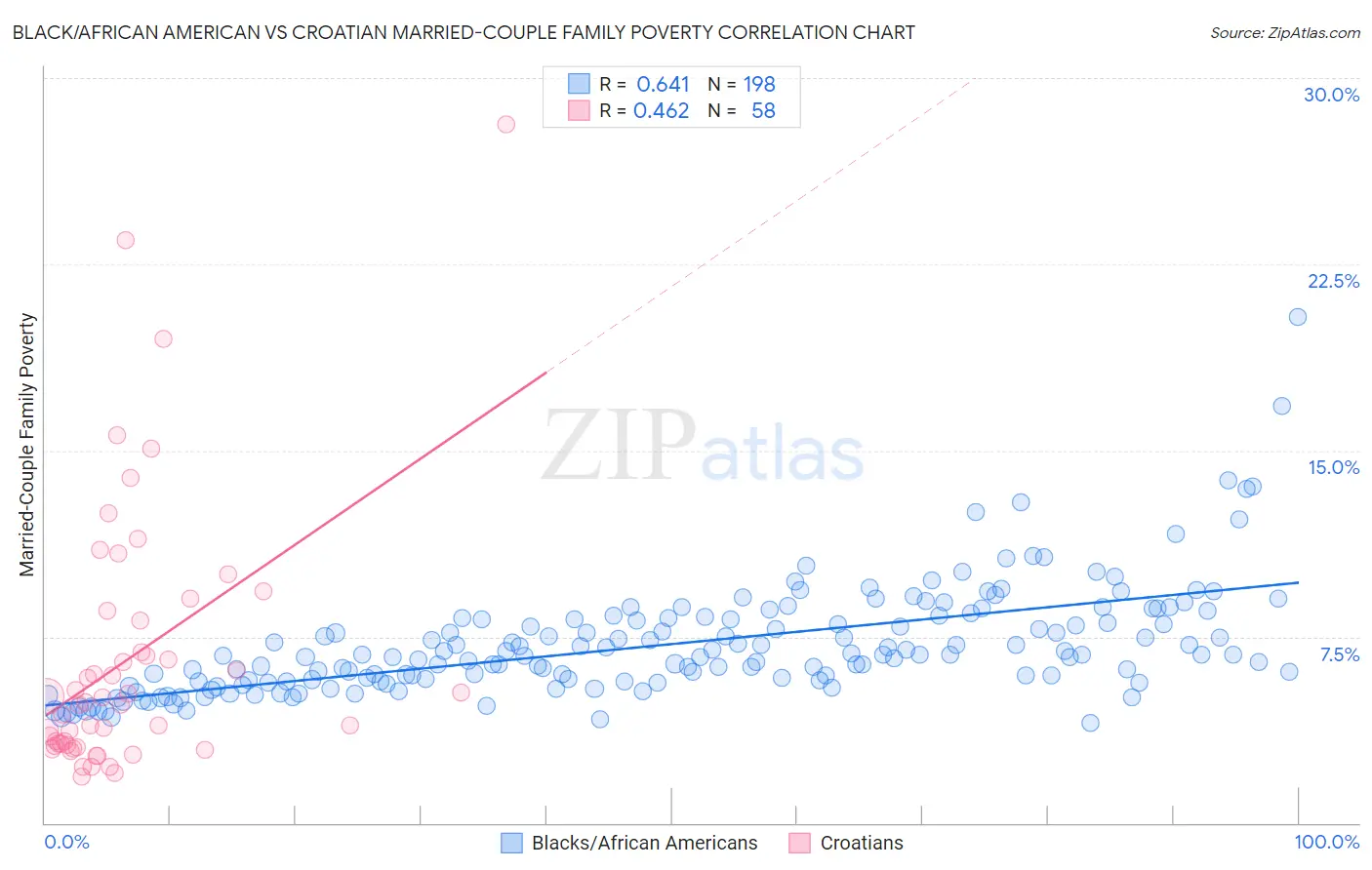 Black/African American vs Croatian Married-Couple Family Poverty