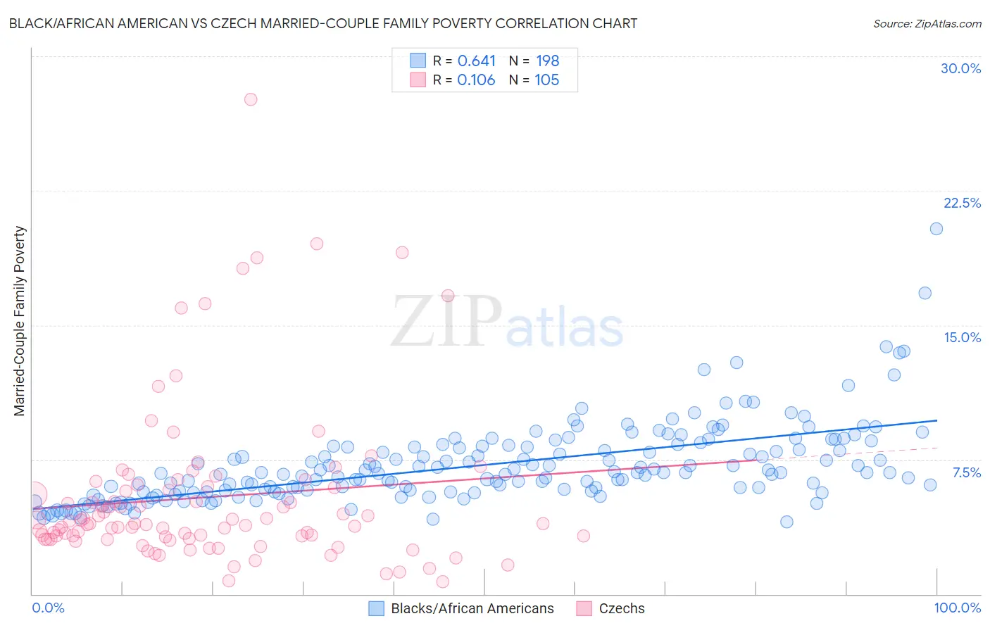Black/African American vs Czech Married-Couple Family Poverty